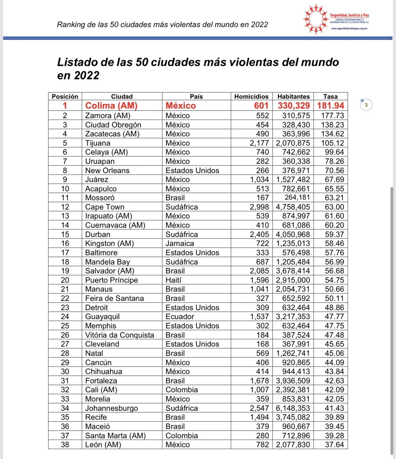 Seis ciudades de Colombia en el listado de las 50 ciudades más peligrosas del mundo.
