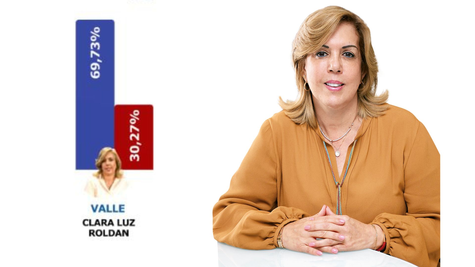 Clara Luz Roldán: La Más Aprobada entre Gobernadores del Pacífico