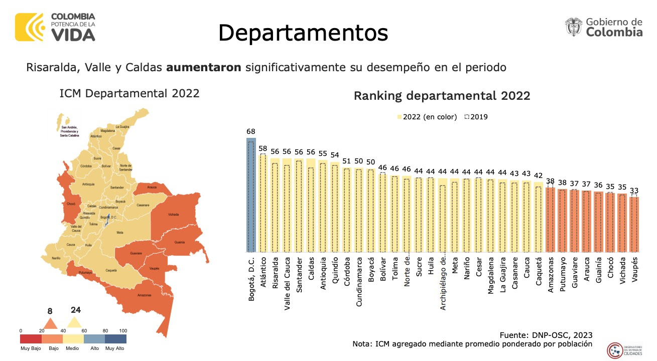 Risaralda se destaca como el segundo departamento con mejor desempeño en el índice de ciudades modernas 2022.