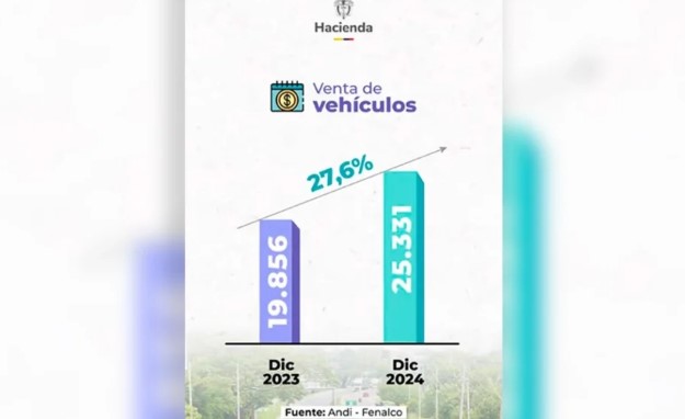 Ventas del sector automotor en Colombia crecen un 27,6 % en diciembre