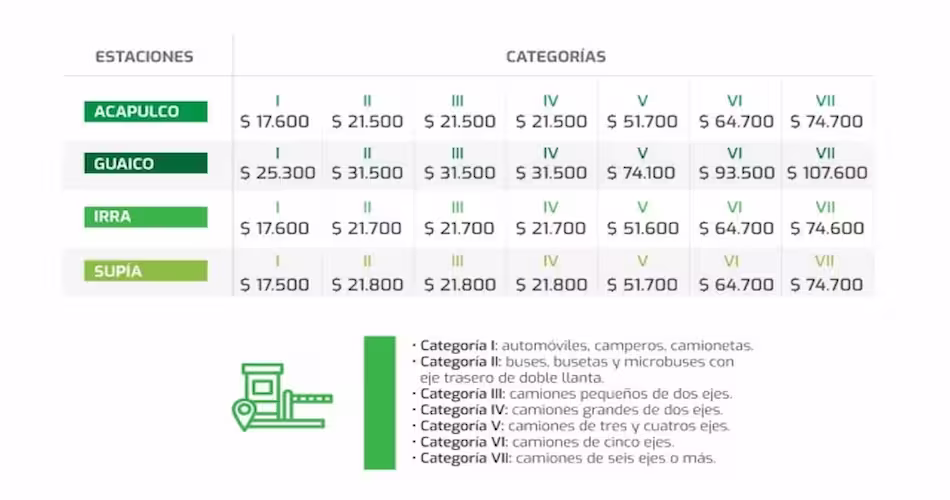 Peaje Guaico con nuevas tarifas tras ajuste promedio del 6,7% aplicado por Pacífico Tres