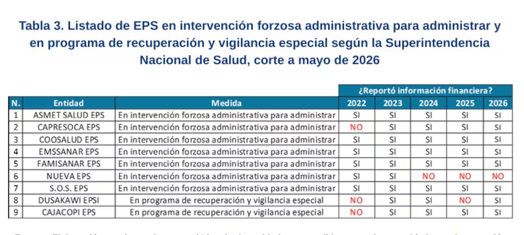 Documento con los resultados financieros de la Nueva EPS correspondientes a 2024, que muestran ingresos, costos y pérdidas de la entidad.